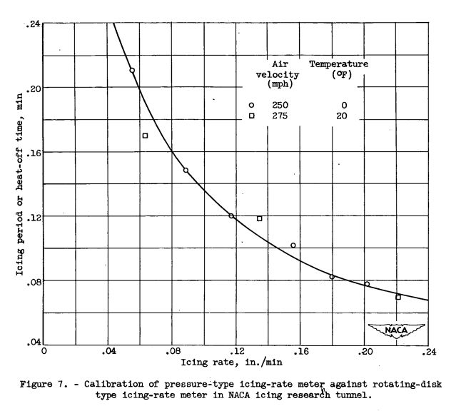 Figure 7. Calibration of pressure-type icing-rate meter against rotating-disk type icing-rate meter in NACA icing research tunnel.